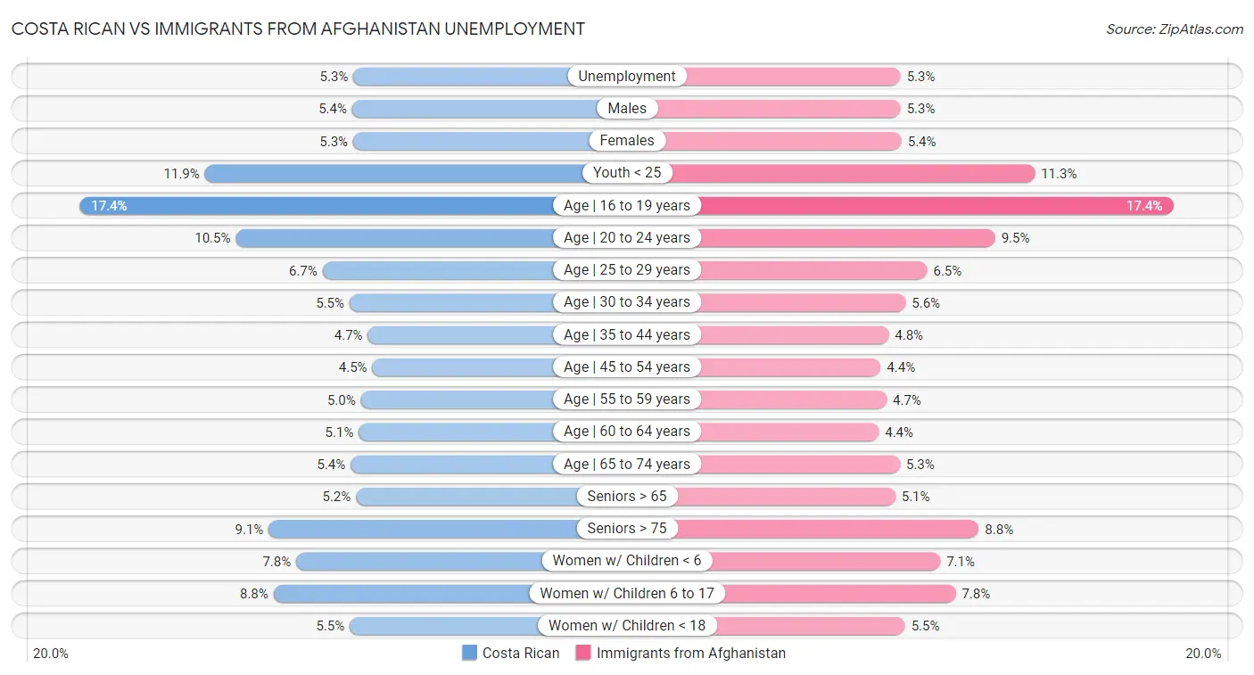 Costa Rican vs Immigrants from Afghanistan Unemployment