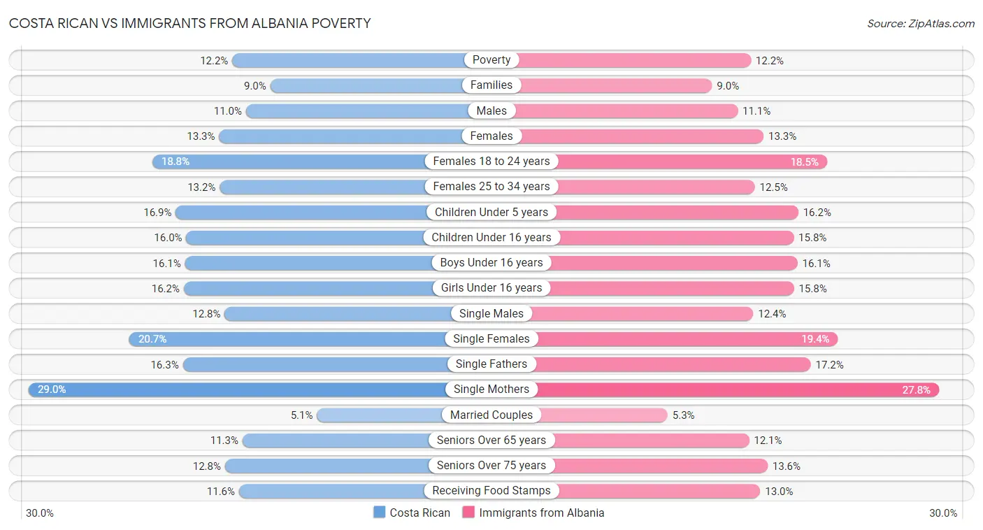 Costa Rican vs Immigrants from Albania Poverty