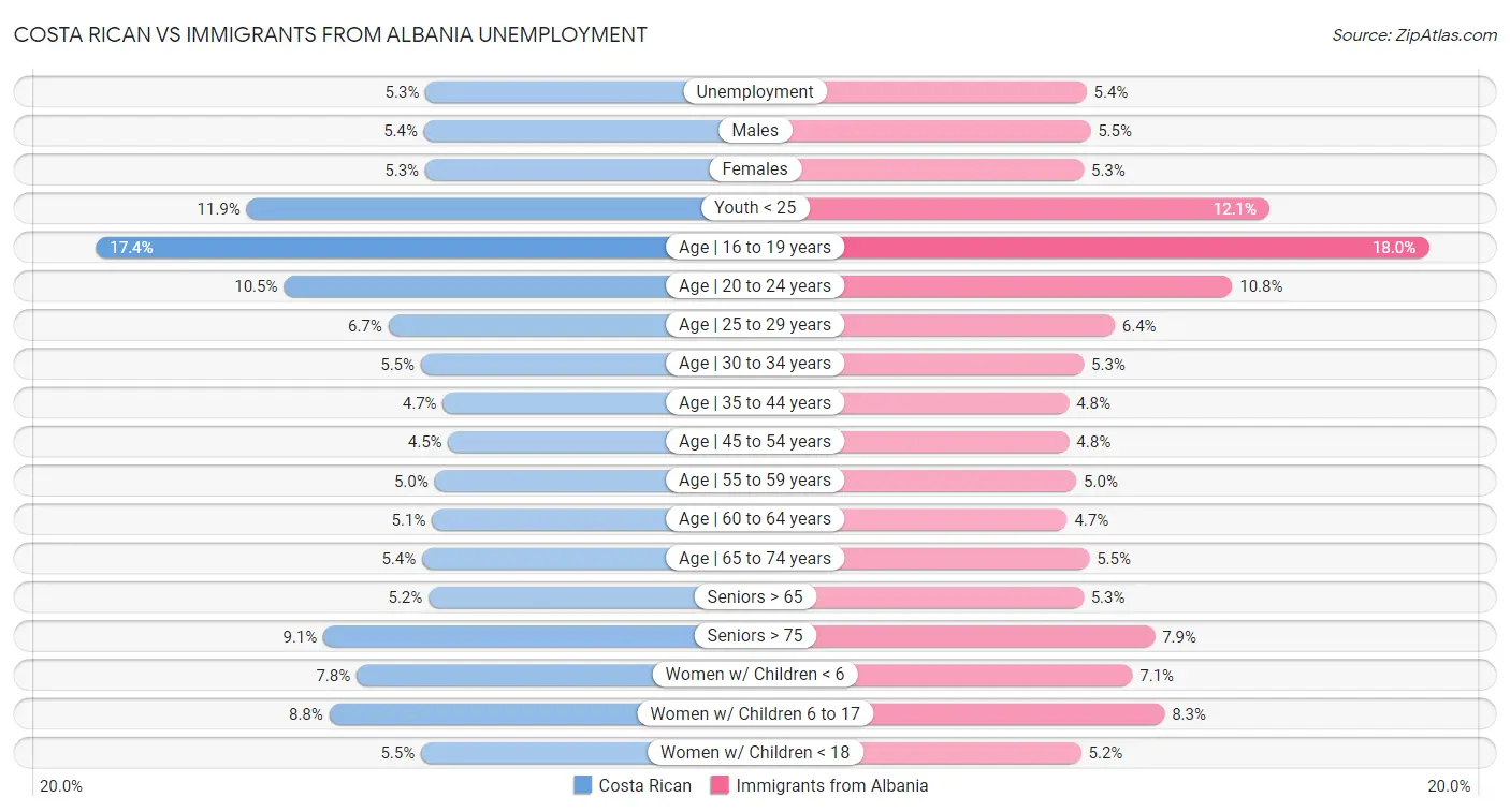 Costa Rican vs Immigrants from Albania Unemployment
