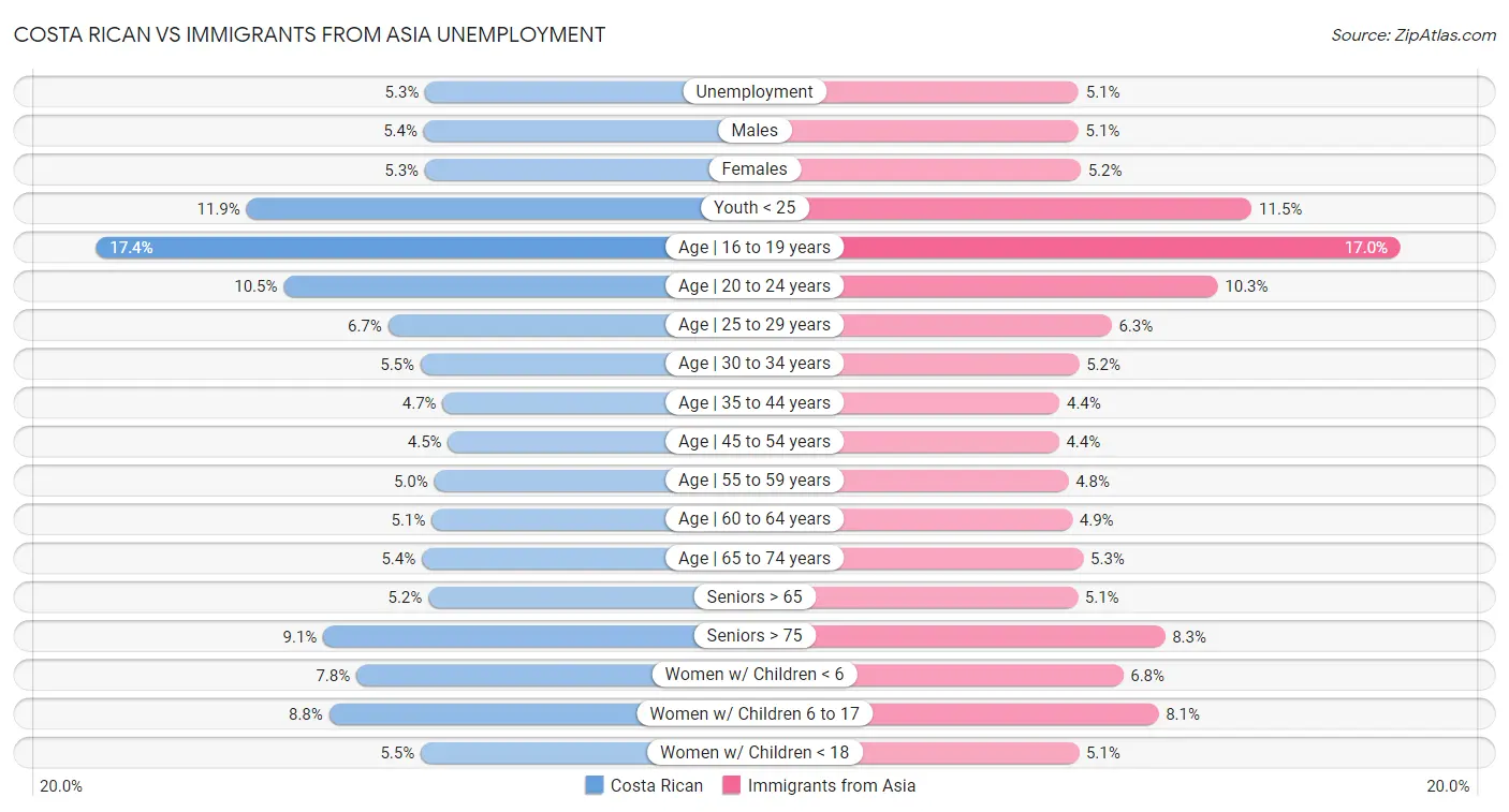 Costa Rican vs Immigrants from Asia Unemployment