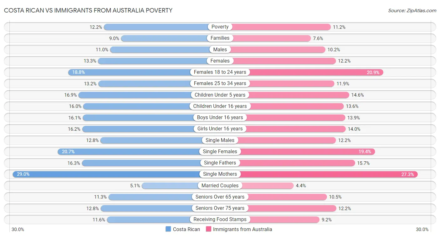 Costa Rican vs Immigrants from Australia Poverty