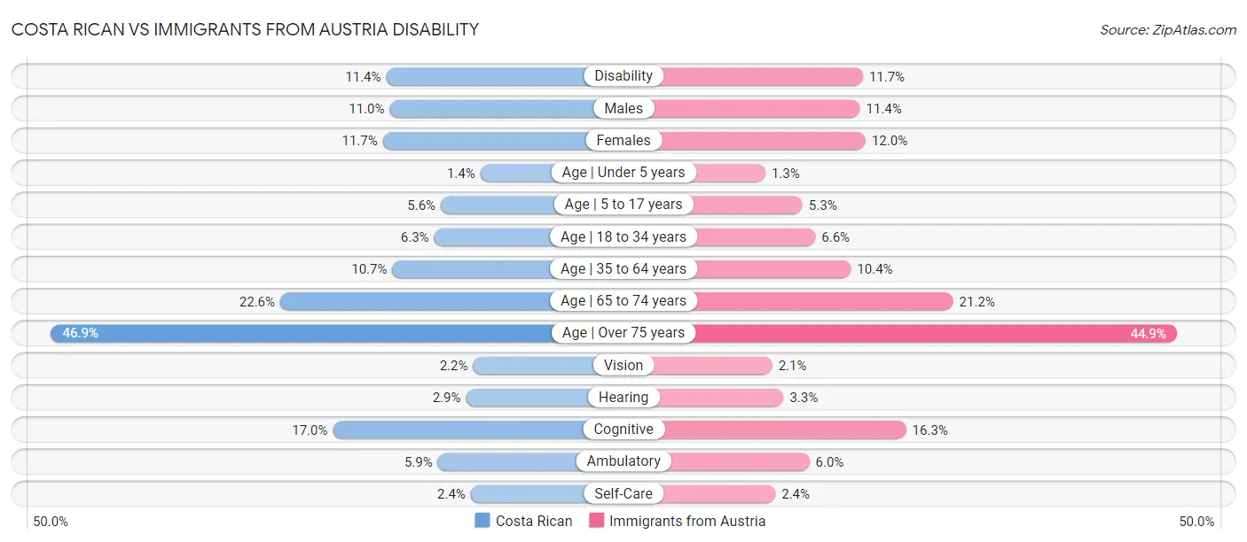 Costa Rican vs Immigrants from Austria Disability