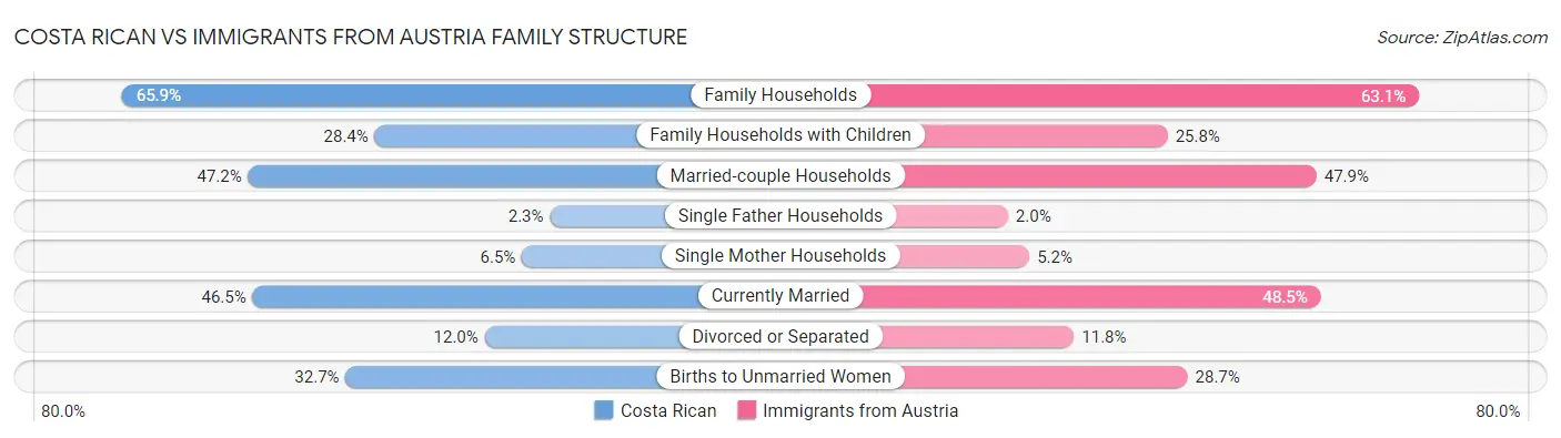 Costa Rican vs Immigrants from Austria Family Structure
