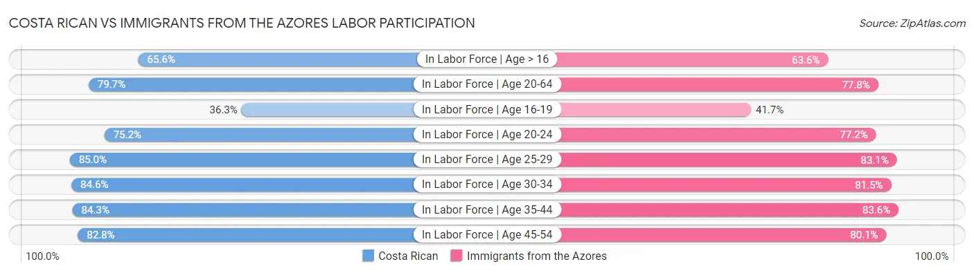 Costa Rican vs Immigrants from the Azores Labor Participation