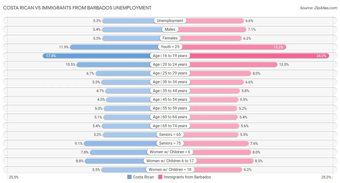 Costa Rican vs Immigrants from Barbados Unemployment