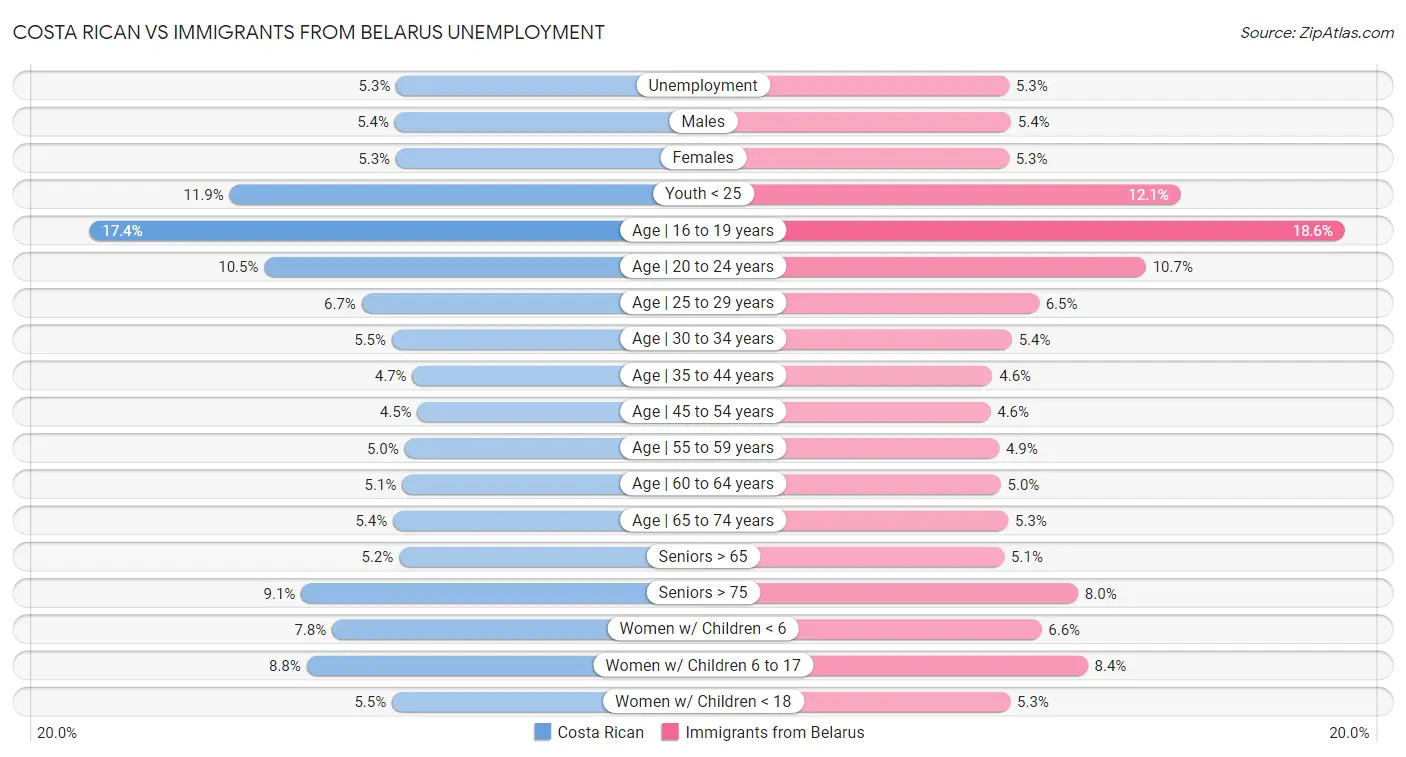 Costa Rican vs Immigrants from Belarus Unemployment