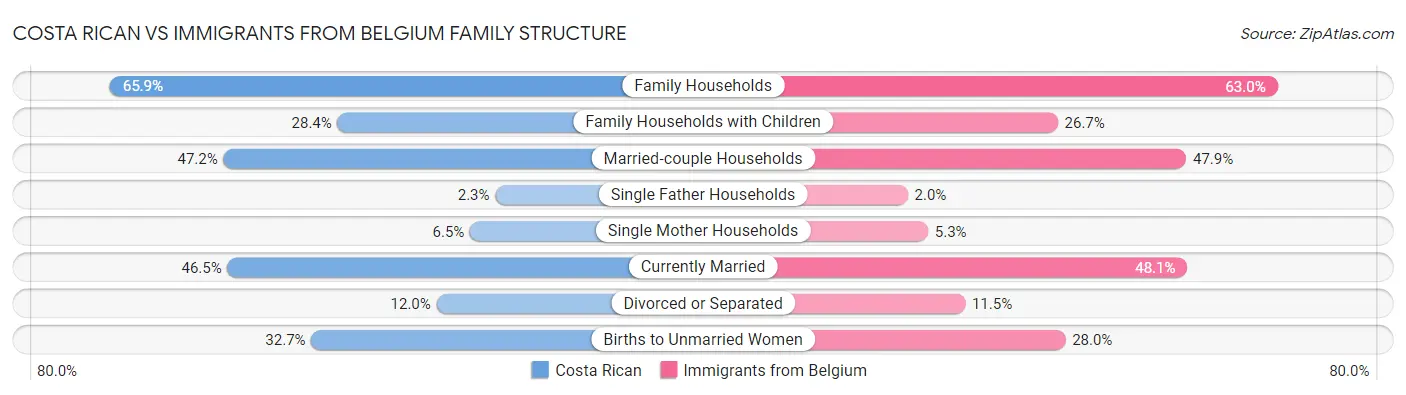 Costa Rican vs Immigrants from Belgium Family Structure