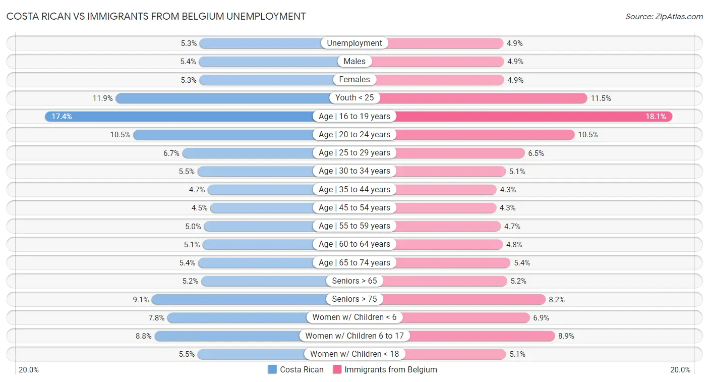 Costa Rican vs Immigrants from Belgium Unemployment