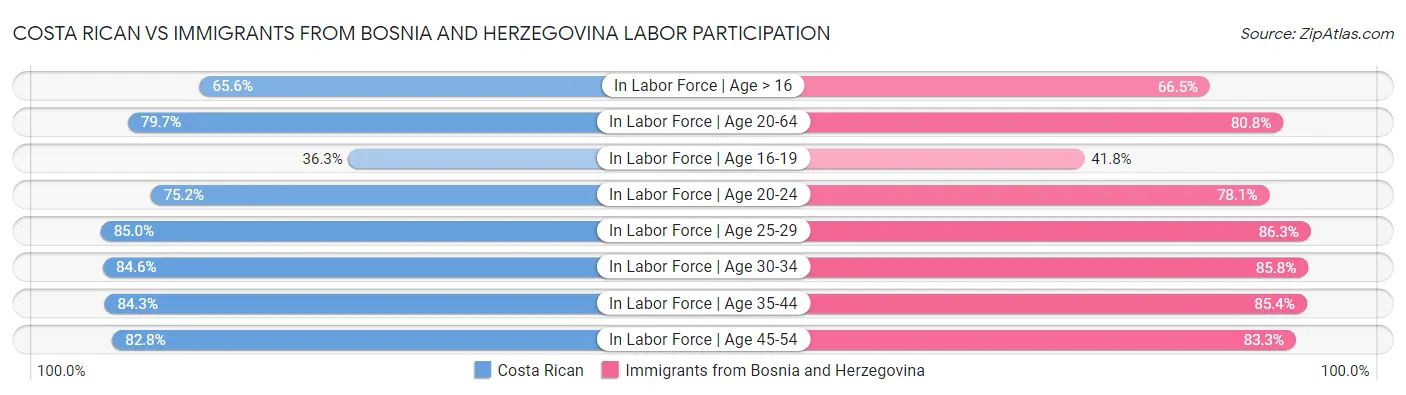Costa Rican vs Immigrants from Bosnia and Herzegovina Labor Participation