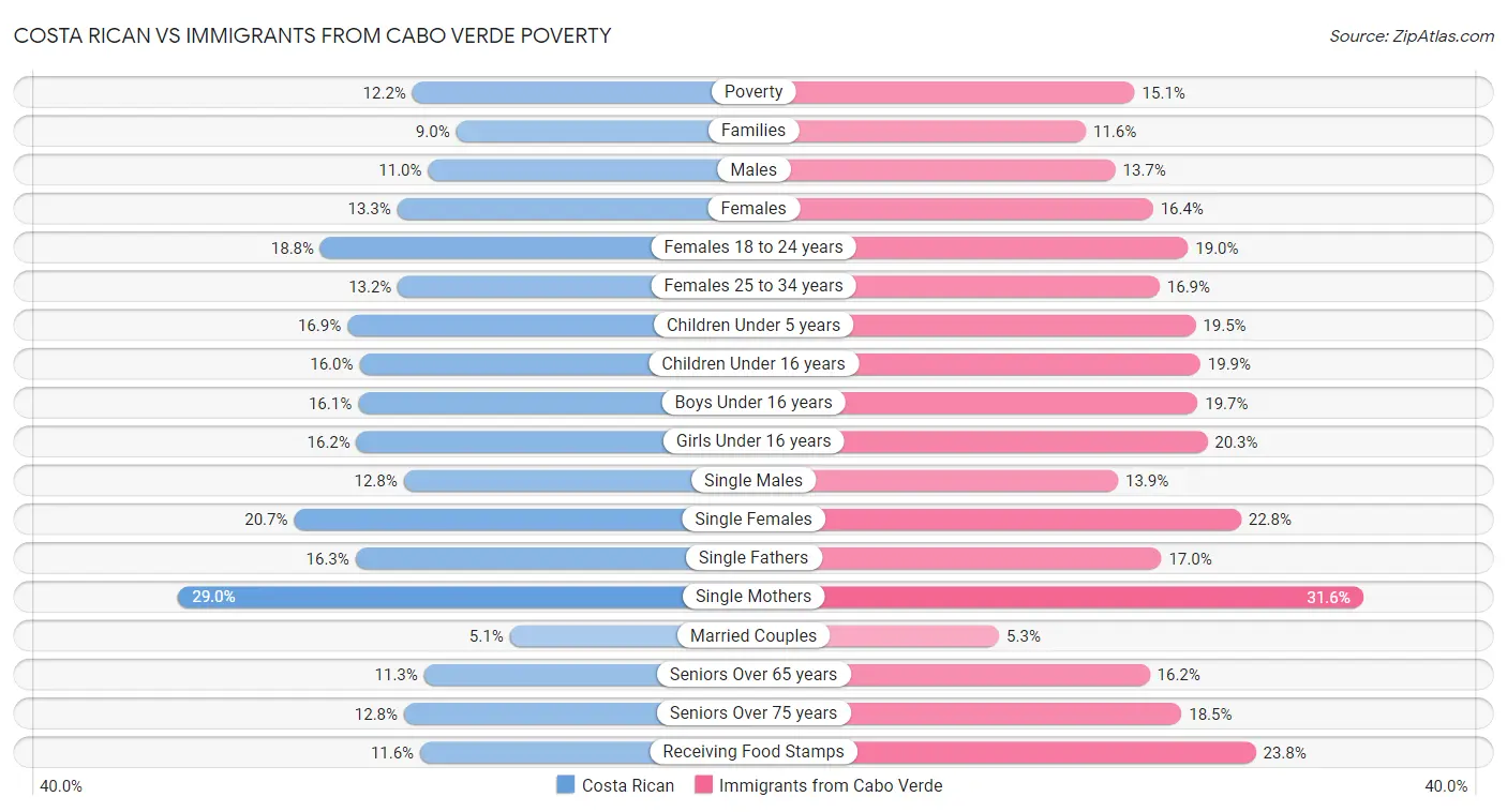 Costa Rican vs Immigrants from Cabo Verde Poverty