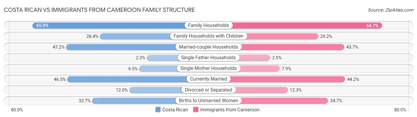 Costa Rican vs Immigrants from Cameroon Family Structure