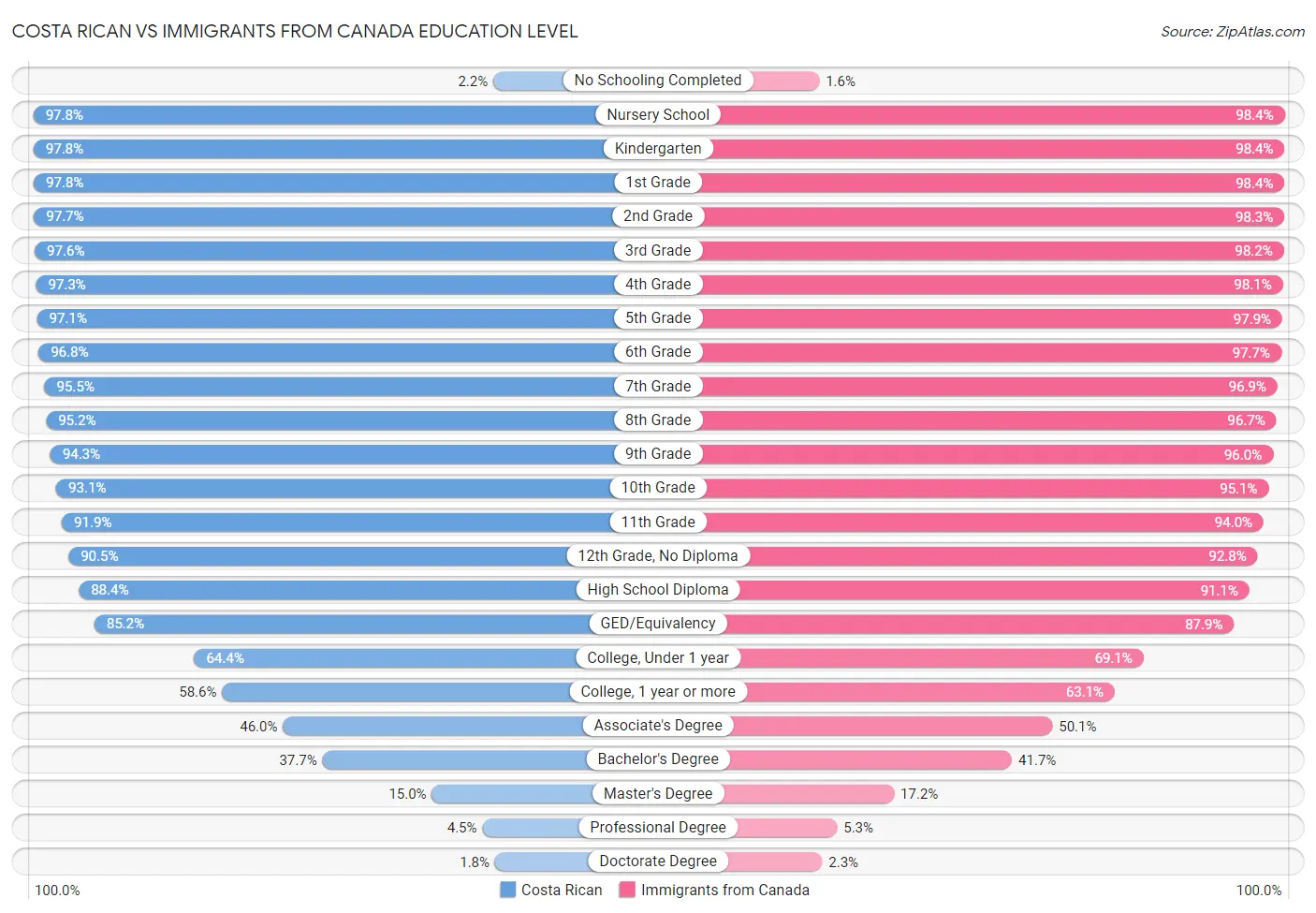 Costa Rican vs Immigrants from Canada Education Level