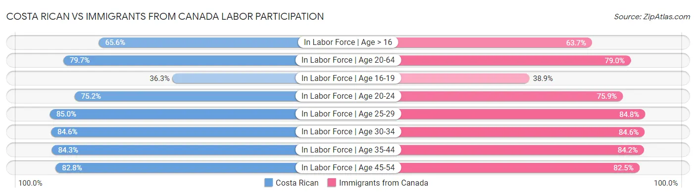 Costa Rican vs Immigrants from Canada Labor Participation