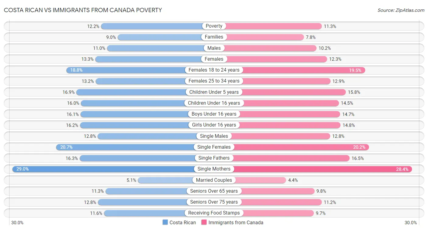 Costa Rican vs Immigrants from Canada Poverty