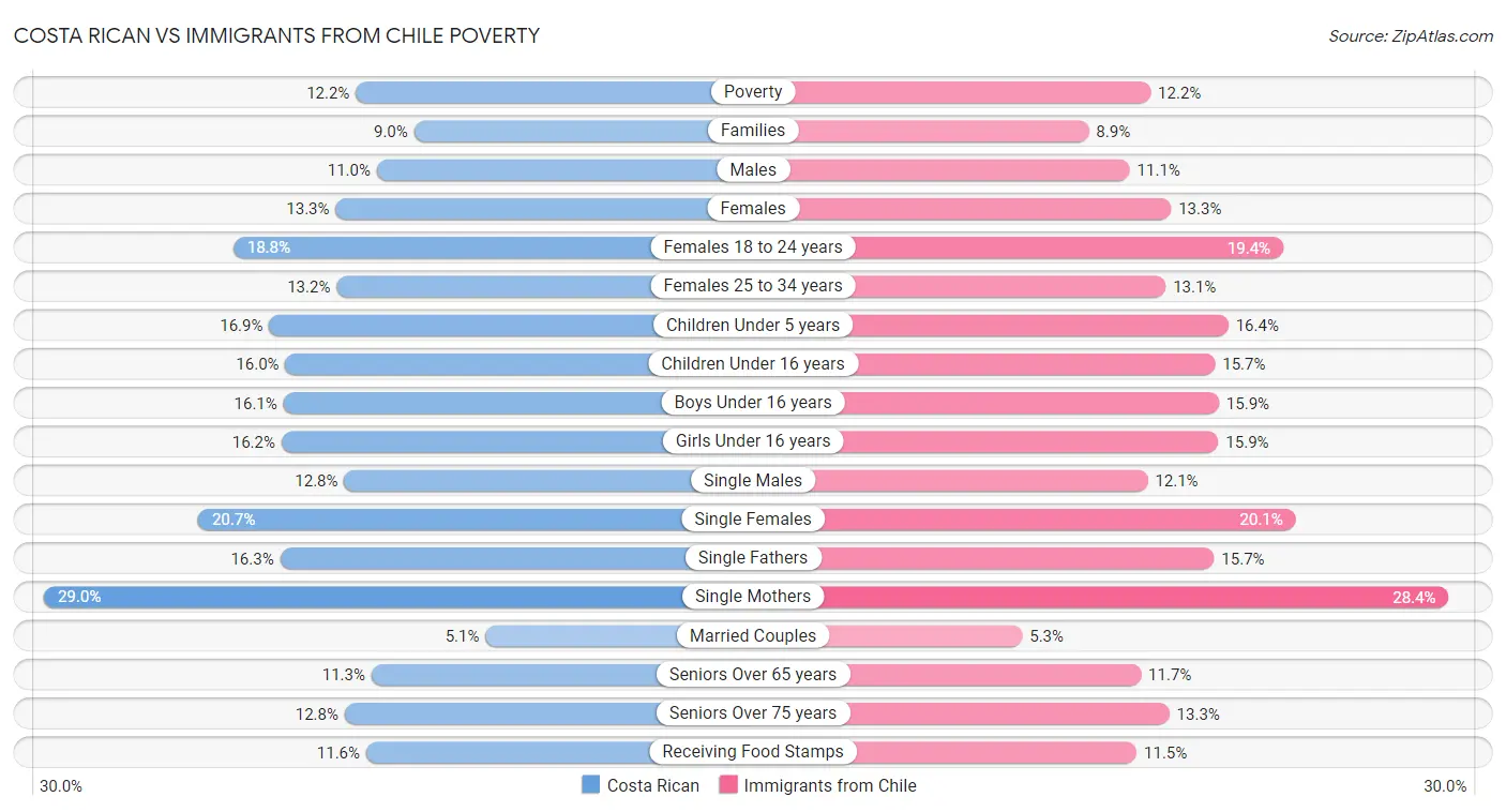 Costa Rican vs Immigrants from Chile Poverty