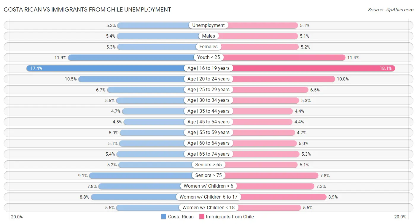 Costa Rican vs Immigrants from Chile Unemployment