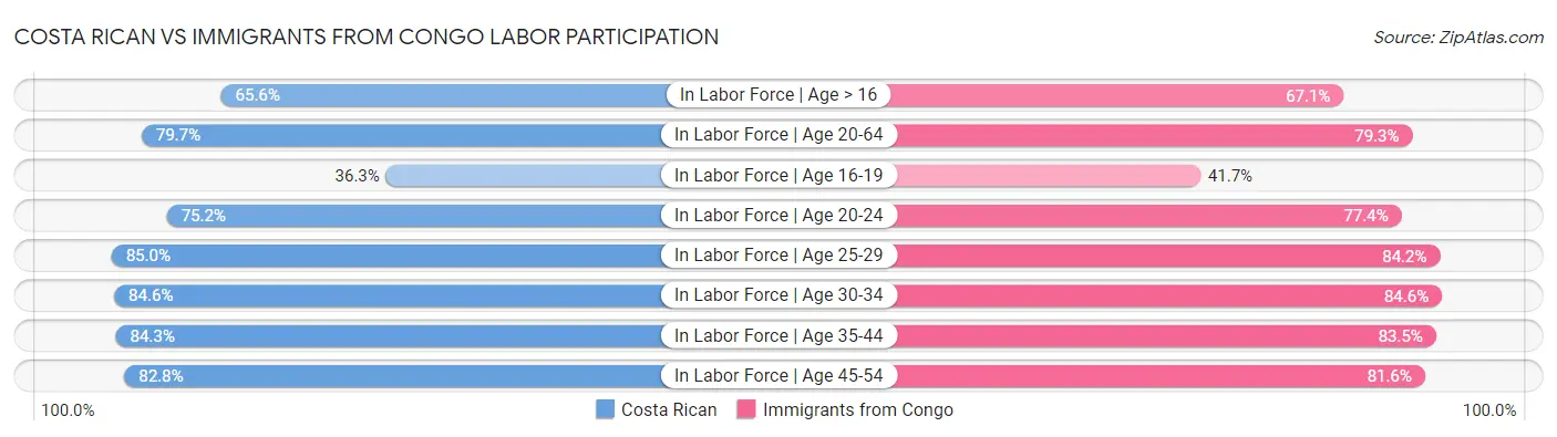 Costa Rican vs Immigrants from Congo Labor Participation