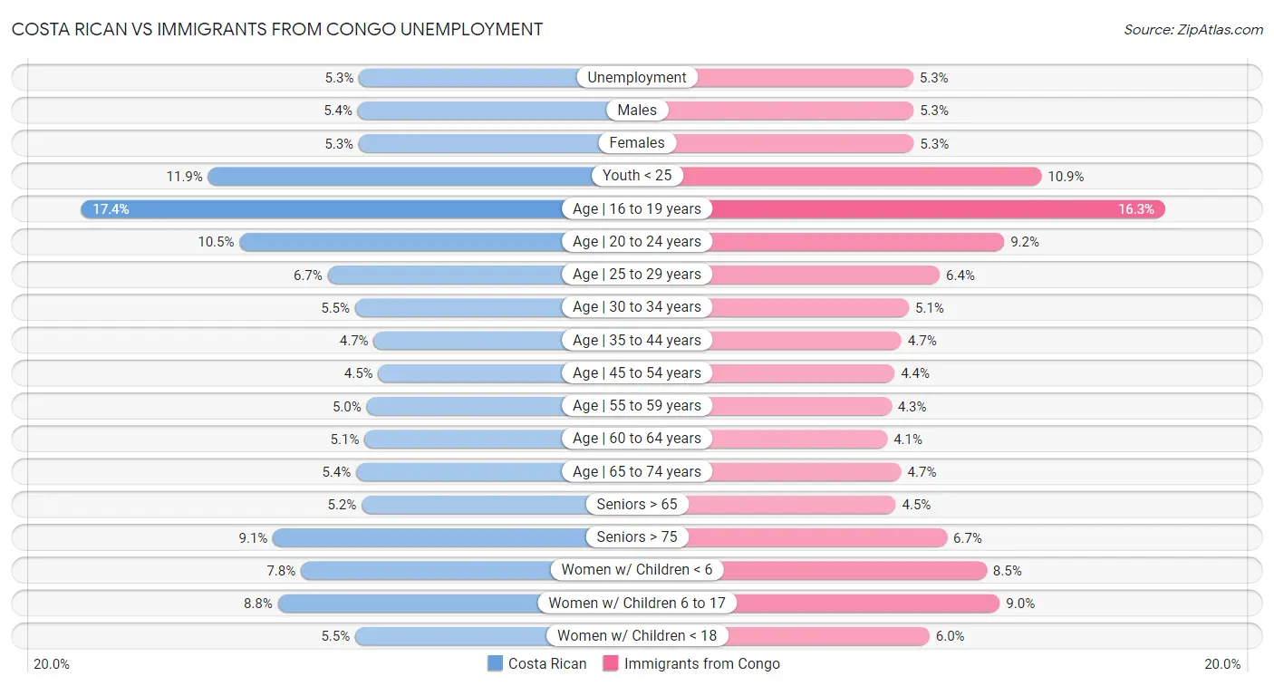 Costa Rican vs Immigrants from Congo Unemployment