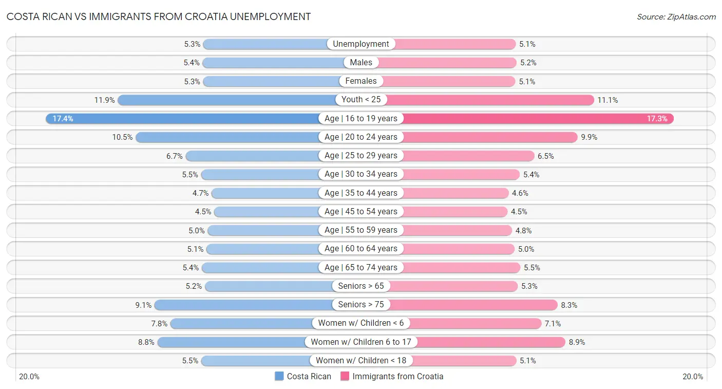 Costa Rican vs Immigrants from Croatia Unemployment