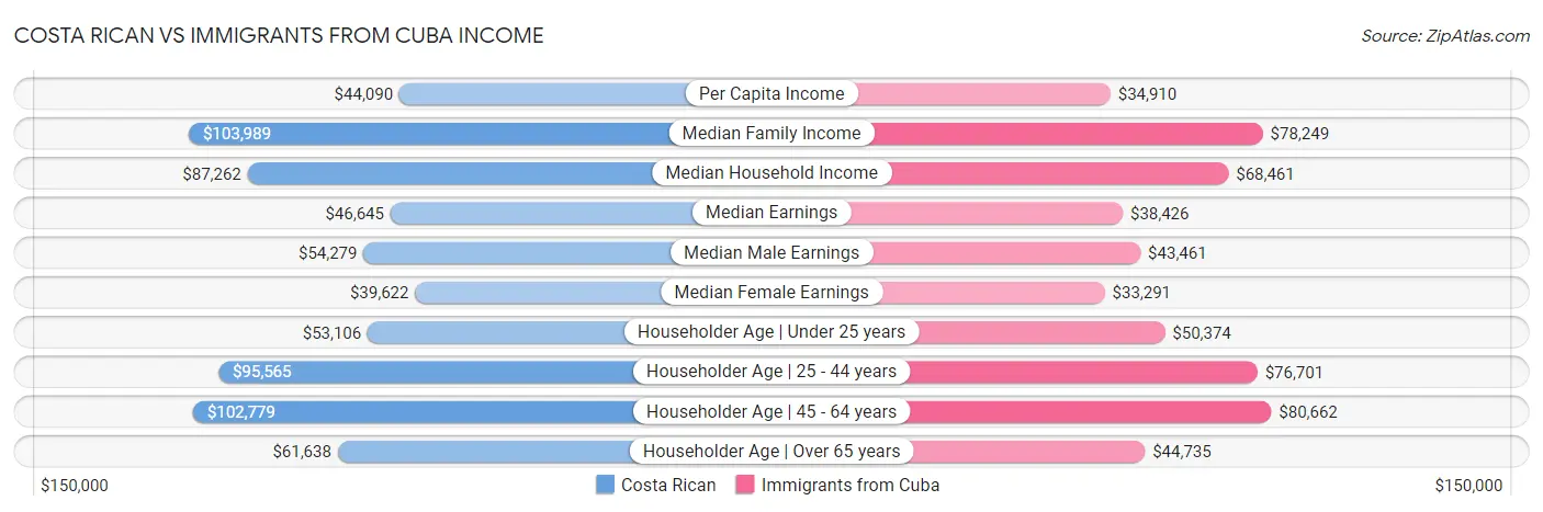 Costa Rican vs Immigrants from Cuba Income