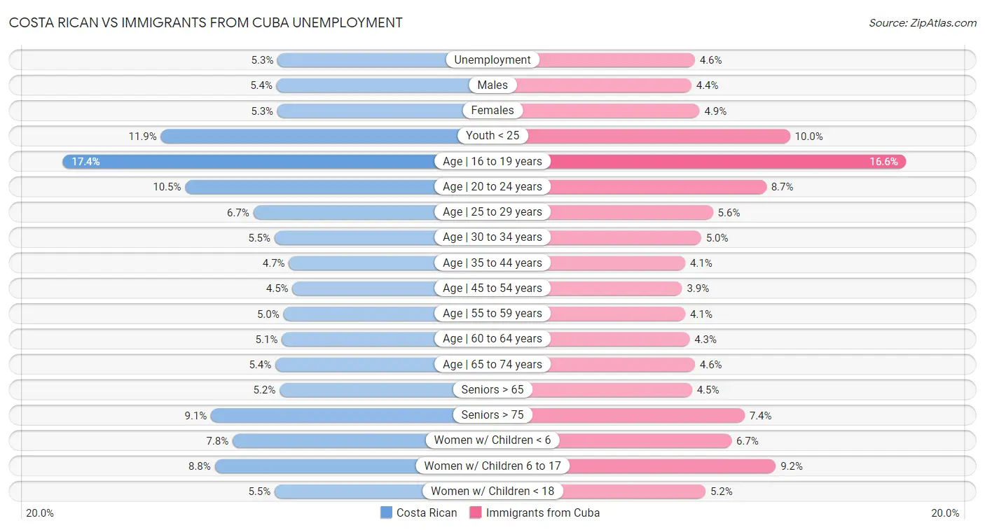 Costa Rican vs Immigrants from Cuba Unemployment