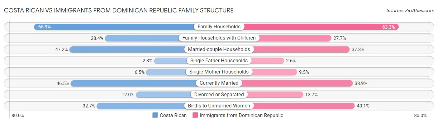 Costa Rican vs Immigrants from Dominican Republic Family Structure