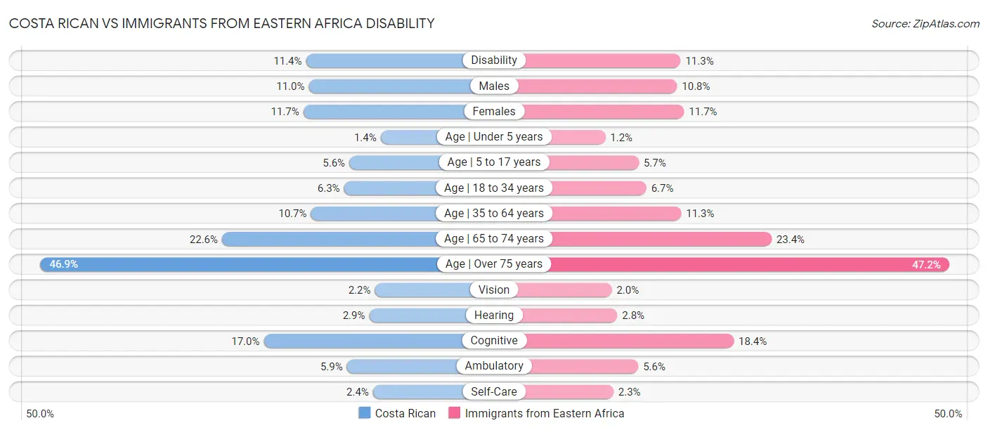 Costa Rican vs Immigrants from Eastern Africa Disability