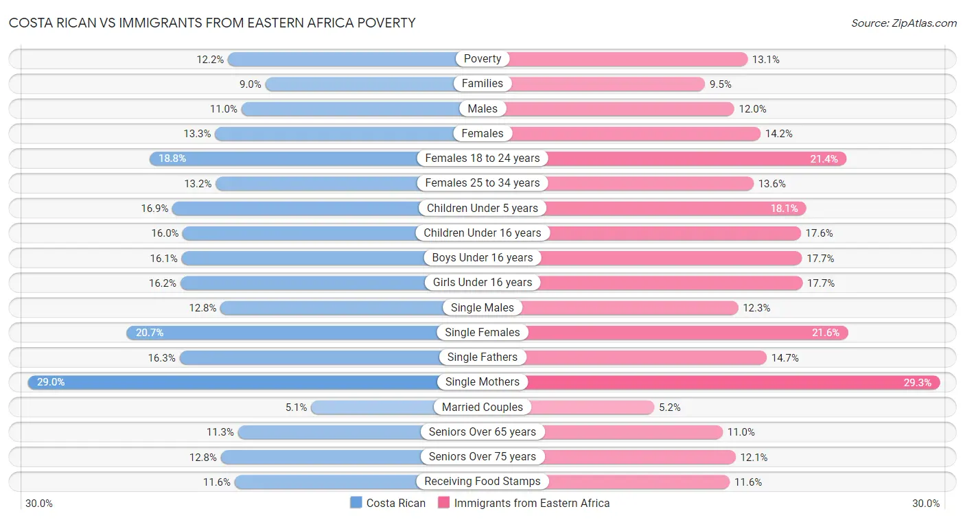 Costa Rican vs Immigrants from Eastern Africa Poverty