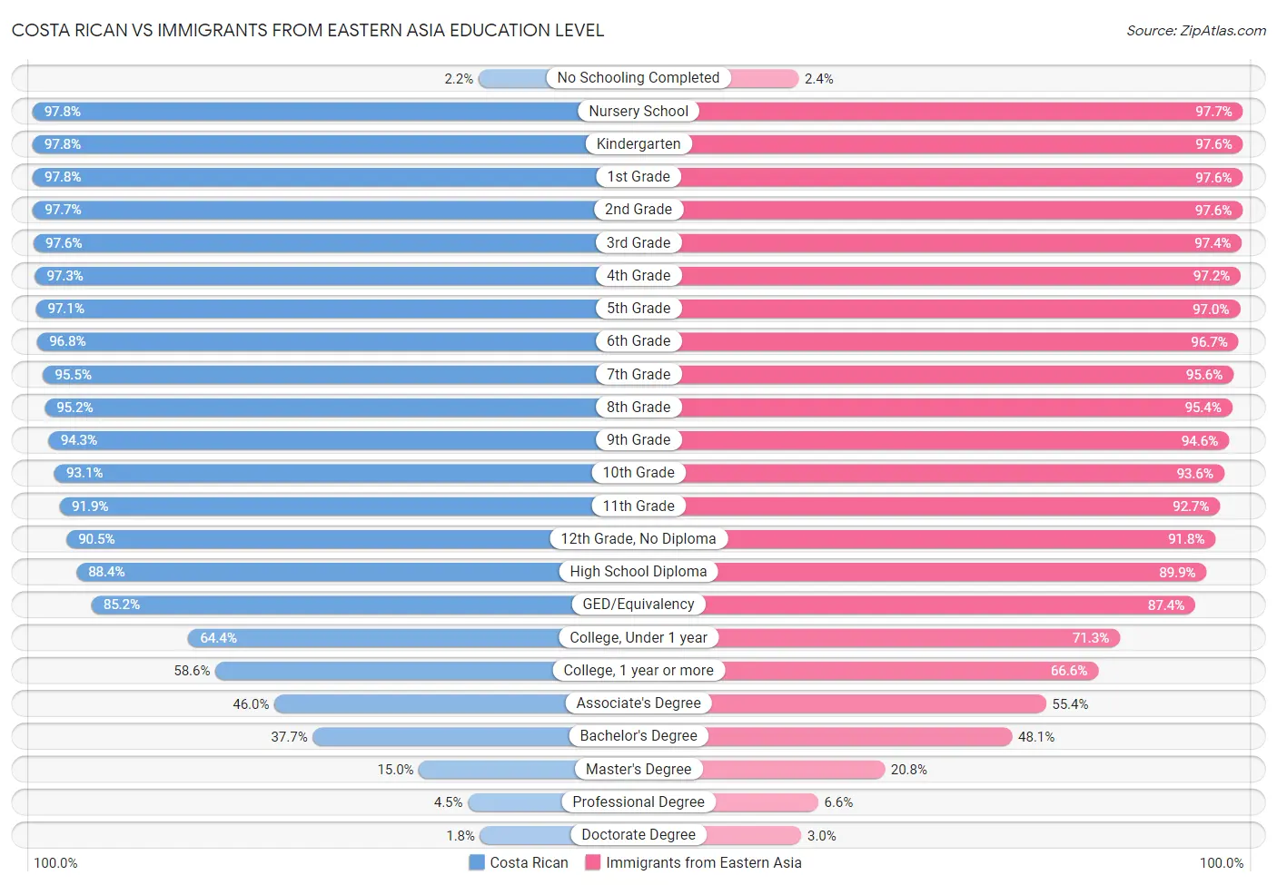 Costa Rican vs Immigrants from Eastern Asia Education Level