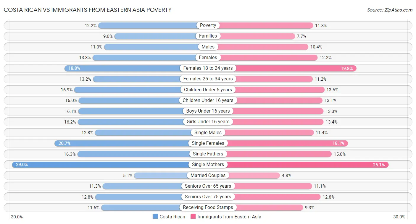 Costa Rican vs Immigrants from Eastern Asia Poverty