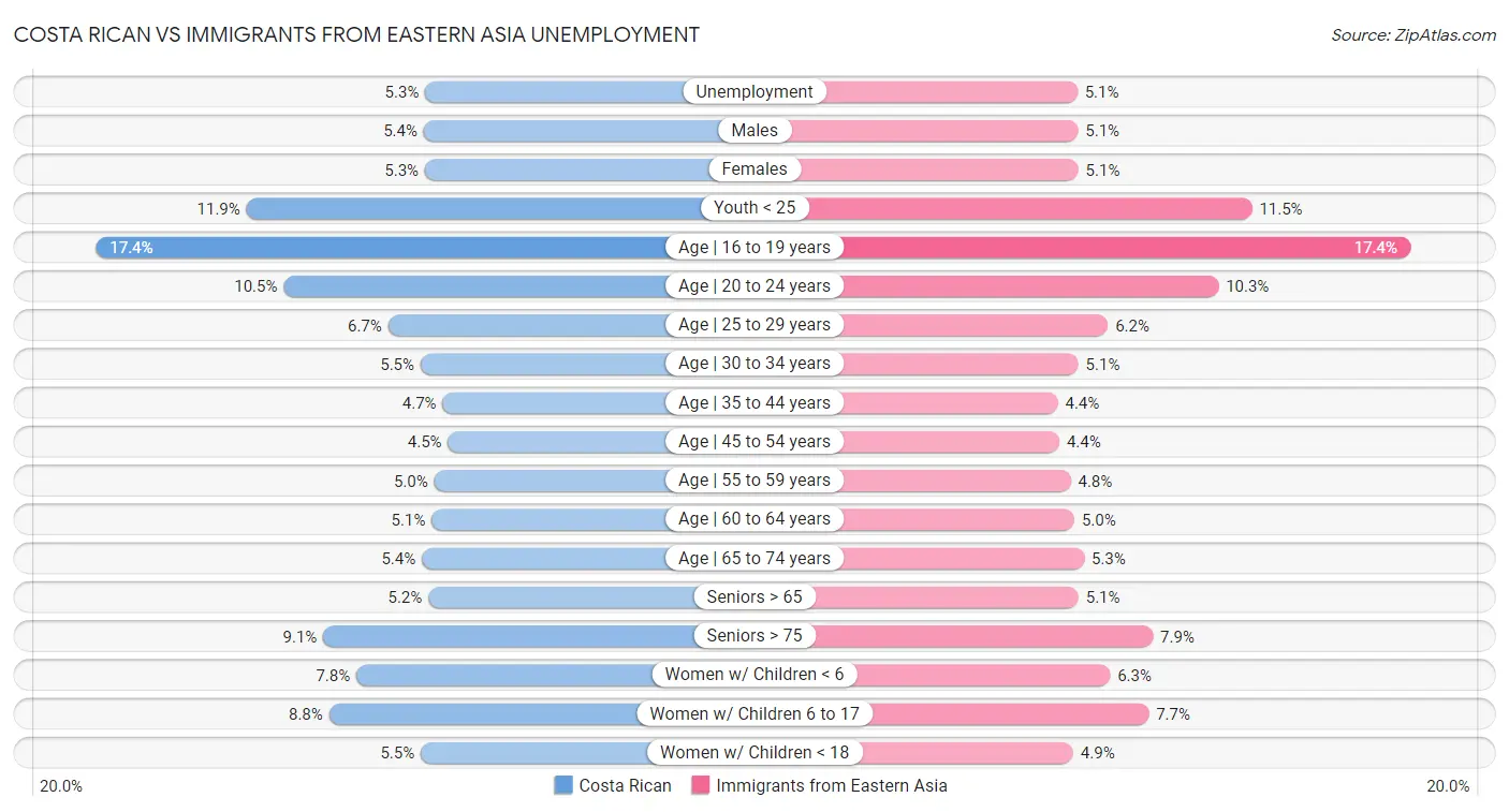 Costa Rican vs Immigrants from Eastern Asia Unemployment