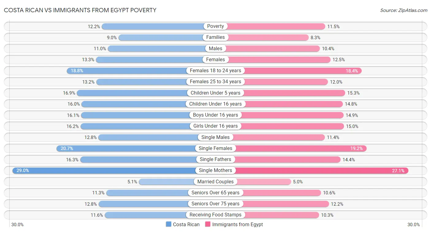 Costa Rican vs Immigrants from Egypt Poverty
