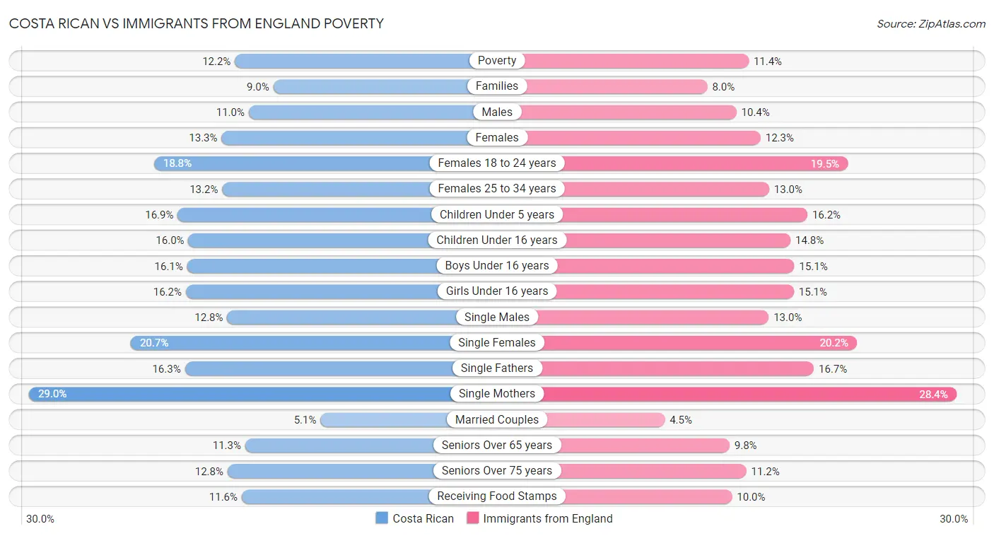 Costa Rican vs Immigrants from England Poverty