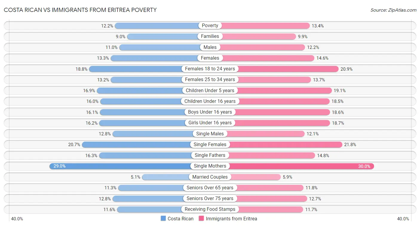 Costa Rican vs Immigrants from Eritrea Poverty