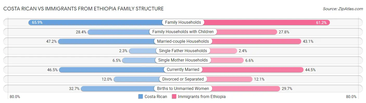 Costa Rican vs Immigrants from Ethiopia Family Structure