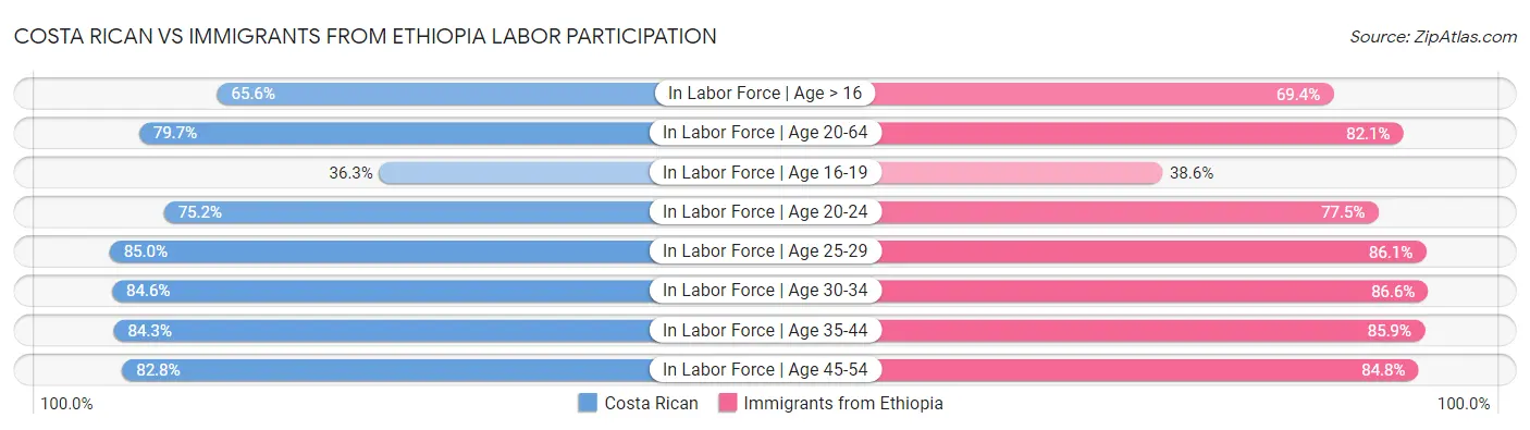 Costa Rican vs Immigrants from Ethiopia Labor Participation