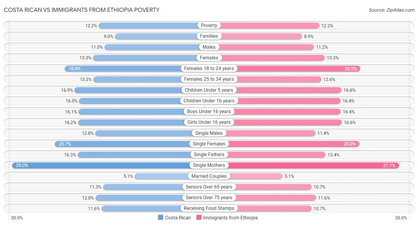 Costa Rican vs Immigrants from Ethiopia Poverty
