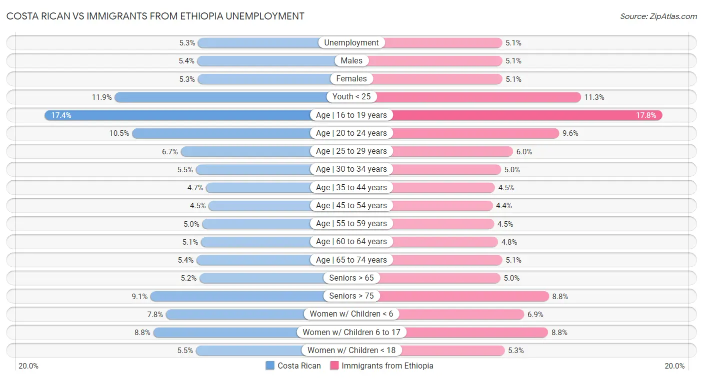 Costa Rican vs Immigrants from Ethiopia Unemployment