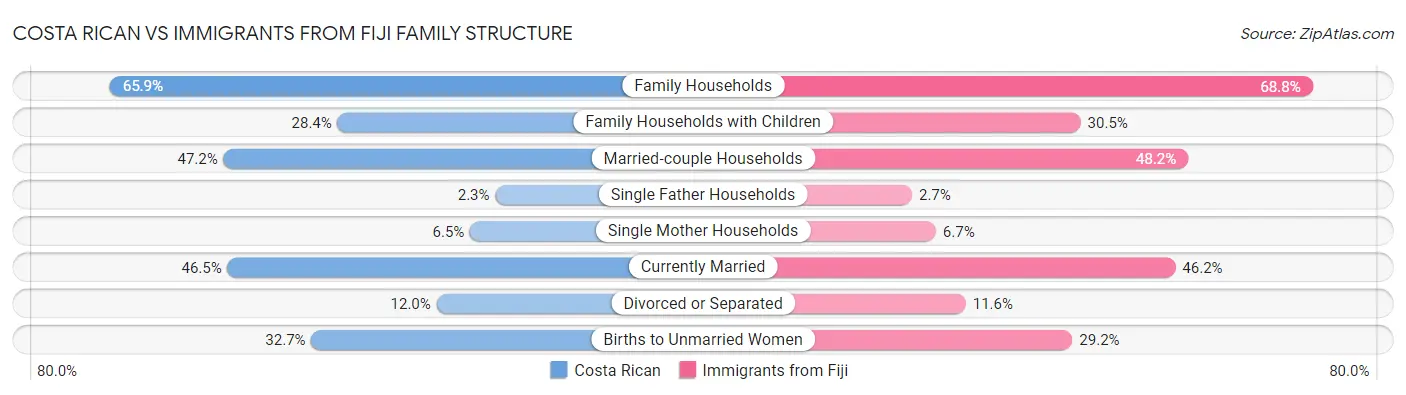 Costa Rican vs Immigrants from Fiji Family Structure