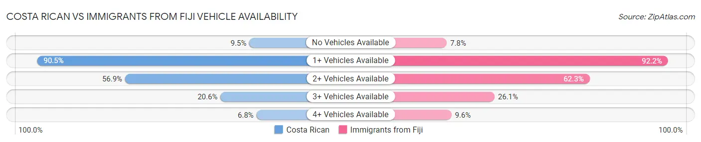 Costa Rican vs Immigrants from Fiji Vehicle Availability