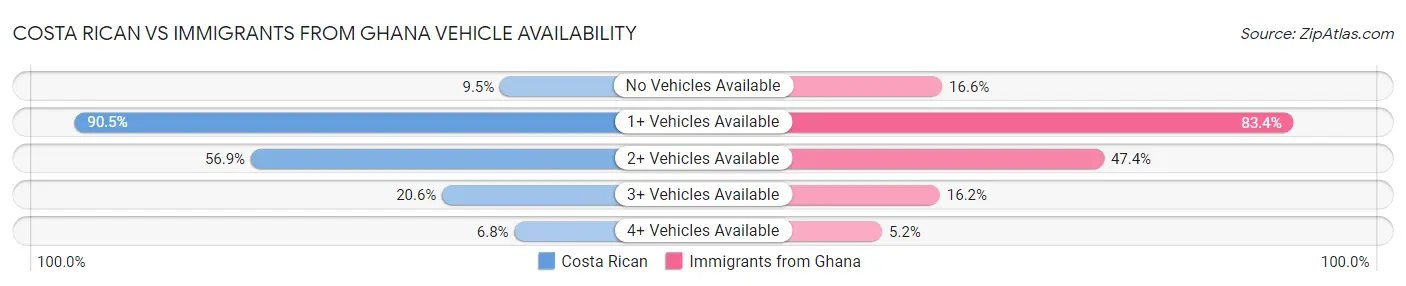 Costa Rican vs Immigrants from Ghana Vehicle Availability