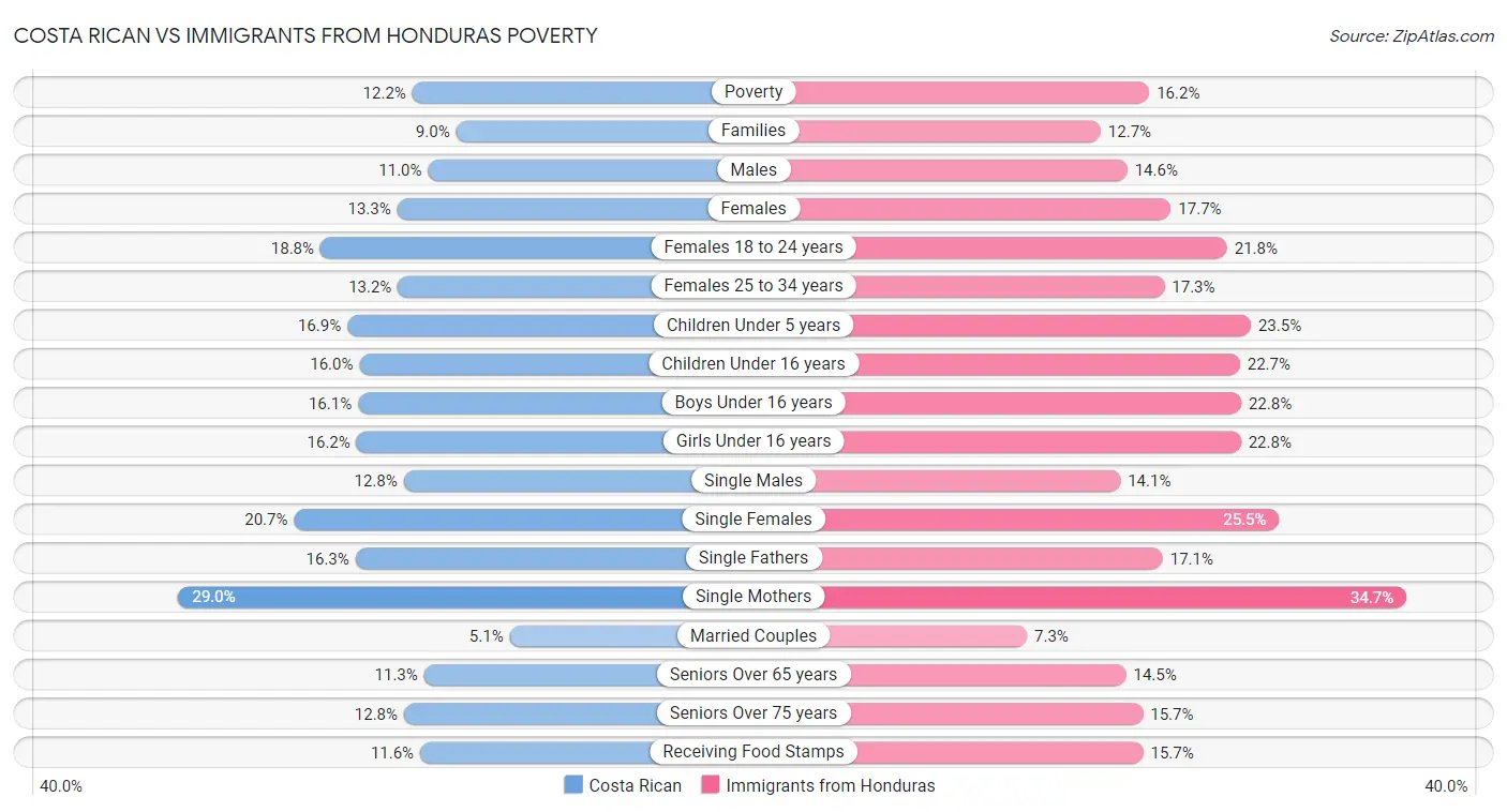 Costa Rican vs Immigrants from Honduras Poverty