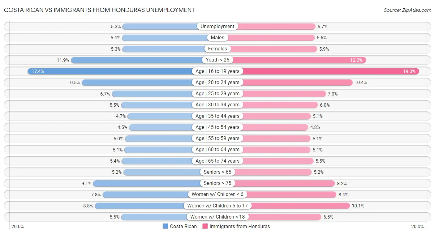 Costa Rican vs Immigrants from Honduras Unemployment
