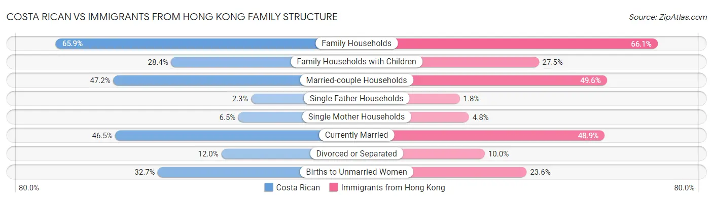 Costa Rican vs Immigrants from Hong Kong Family Structure