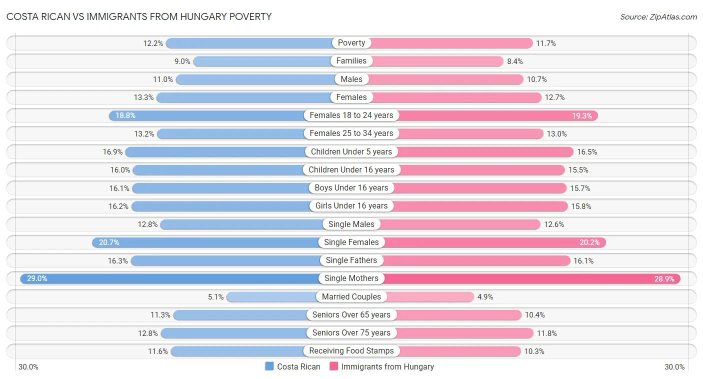 Costa Rican vs Immigrants from Hungary Poverty