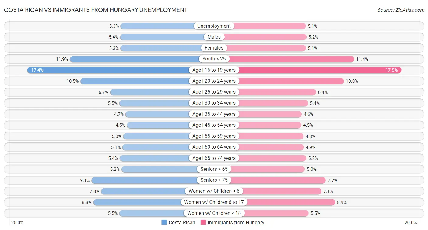 Costa Rican vs Immigrants from Hungary Unemployment