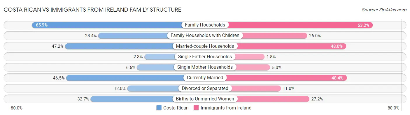 Costa Rican vs Immigrants from Ireland Family Structure