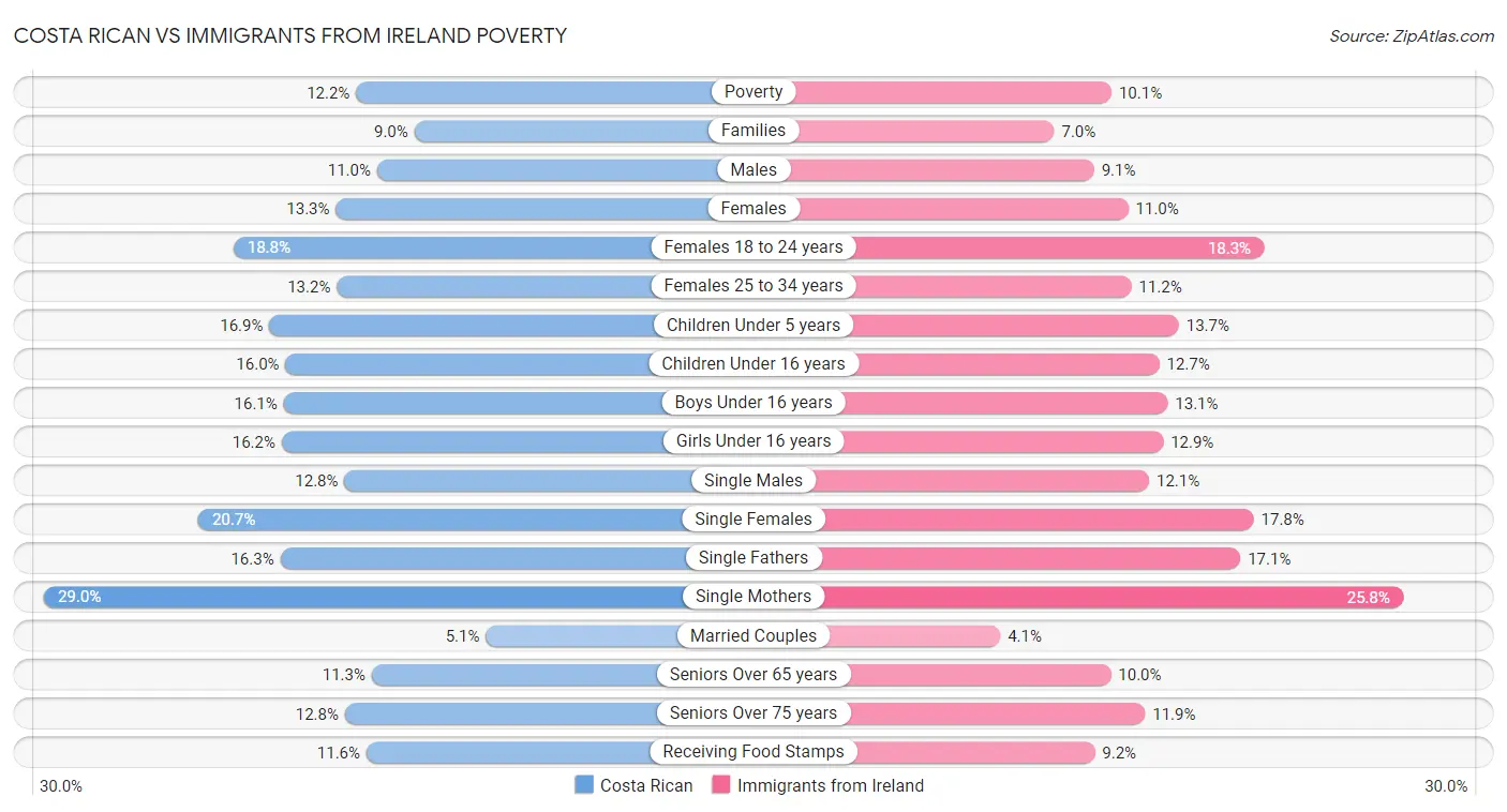 Costa Rican vs Immigrants from Ireland Poverty