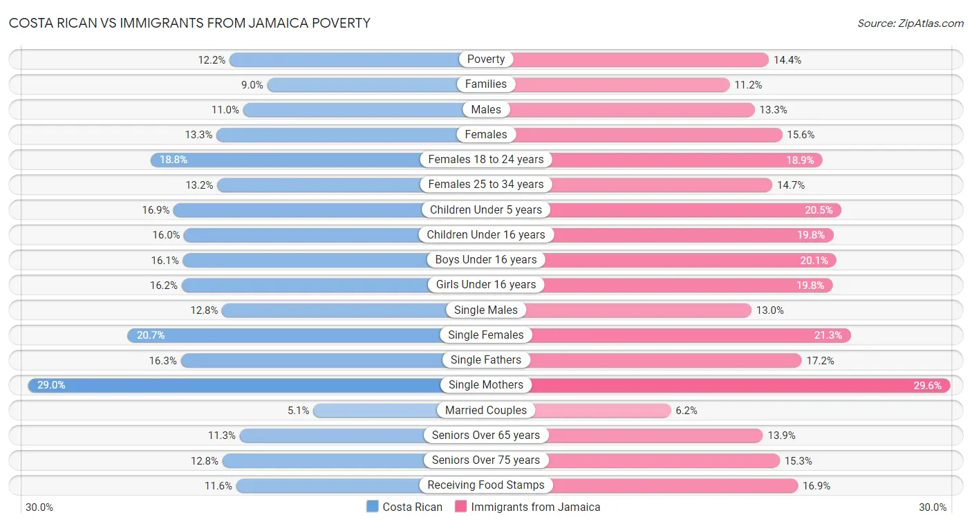 Costa Rican vs Immigrants from Jamaica Poverty