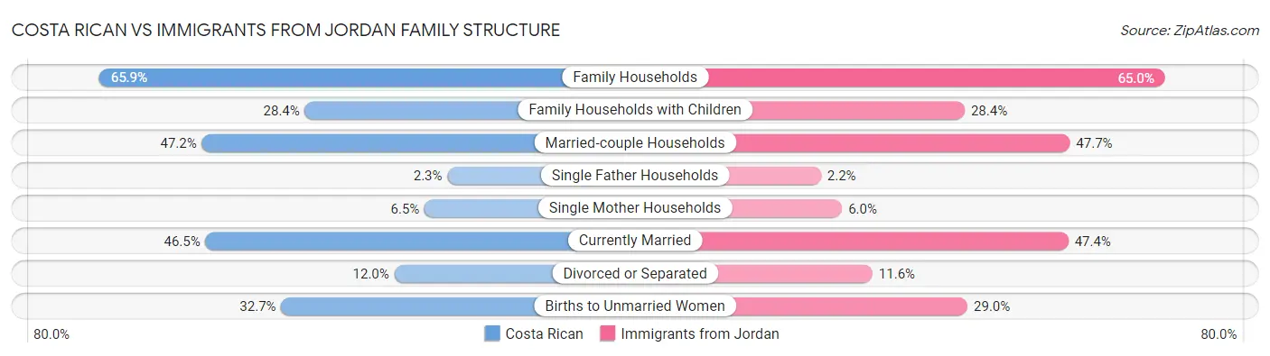 Costa Rican vs Immigrants from Jordan Family Structure